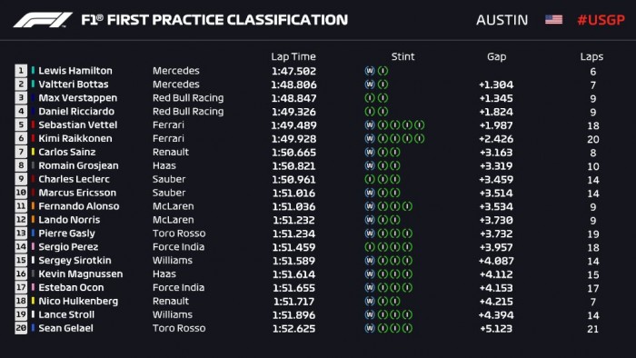 F1: Hamiltoné a vizes austini edzés 1