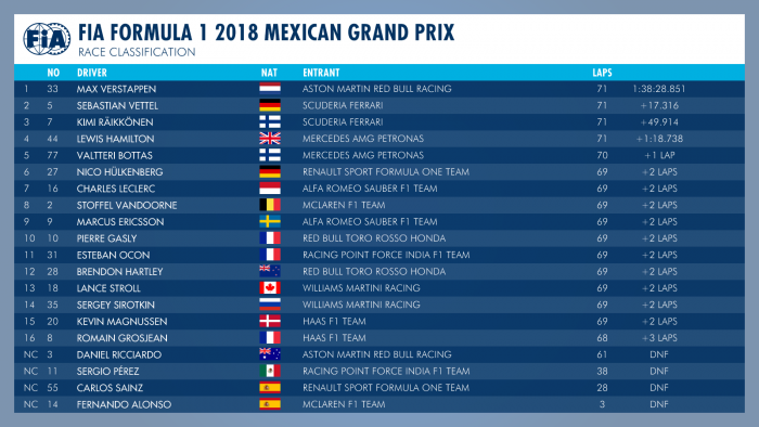 F1: Verstappen nyert Mexikóban, de Hamilton a világbajnok 6 | Vezess F1: Verstappen nyert Mexikóban, de Hamilton a világbajnok 6