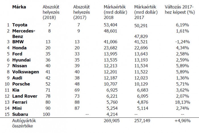 Ezek a világ legértékesebb autómárkái 2
