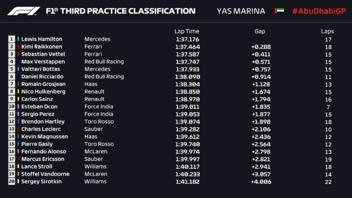 F1: Hamiltoné a szezon utolsó edzése 1