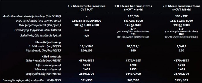 Exkluzív: már vezettük az új Toyota Corollát 11