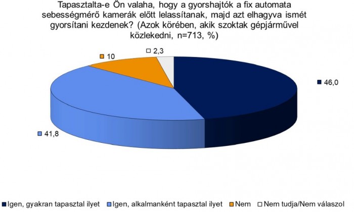 Hajtanak és tojnak a fix traffipaxra a magyarok 2