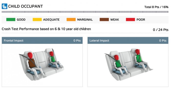 Megbukott a törésteszten a Fiat Panda 4