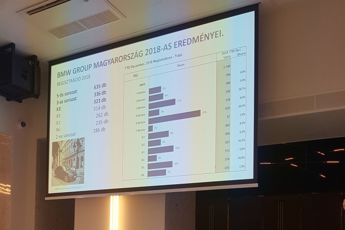 Annyi BMW-t vettek a magyarok, mint még soha
