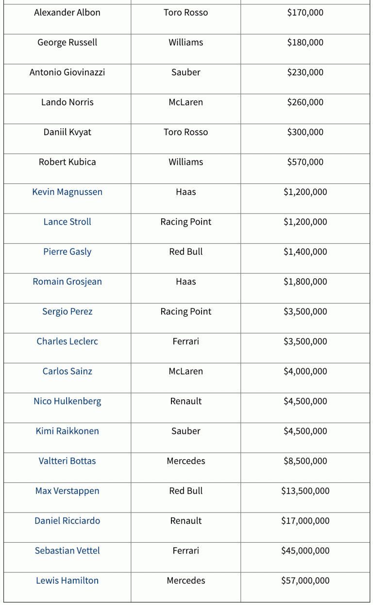 Itt a lista, ennyi a Forma-1-es versenyzők fizetése 1 | Vezess Itt a lista, ennyi a Forma-1-es versenyzők fizetése 1