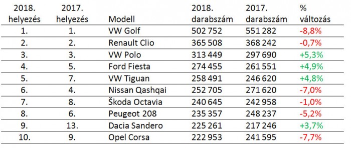 Ezek Európa legnépszerűbb új autói 1 | Vezess Ezek Európa legnépszerűbb új autói 1