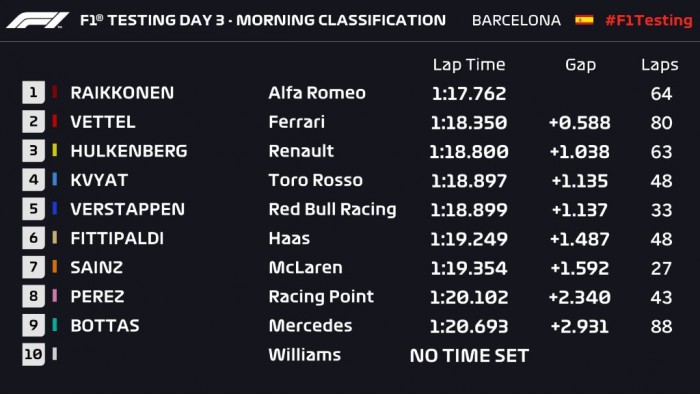 F1: Räikkönen a leggyorsabb a harmadik napon 1