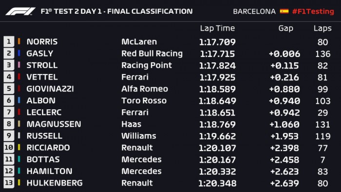 F1: Alonso benézett a tesztre, élre ugrott a McLaren 1 | Vezess F1: Alonso benézett a tesztre, élre ugrott a McLaren 1