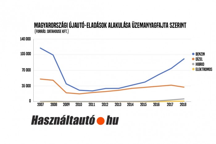 Ütött a dízelek utolsó órája, senki sem akarja őket 2