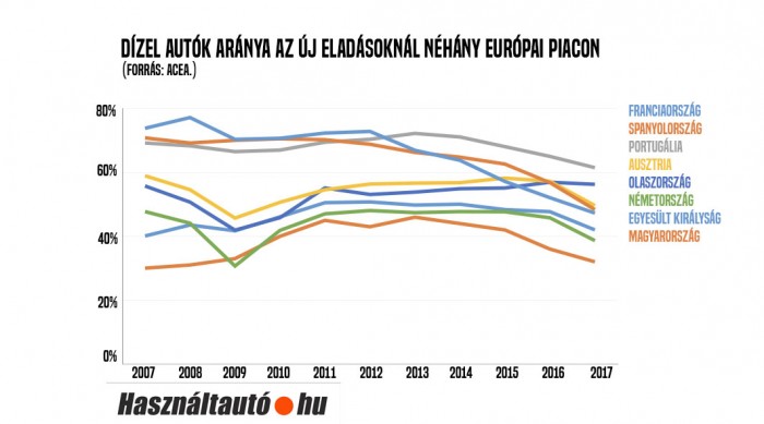 Ütött a dízelek utolsó órája, senki sem akarja őket 1