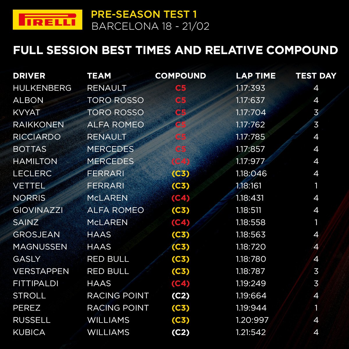 F1: Tényleg a Ferrari lehet a leggyorsabb 2 | Vezess F1: Tényleg a Ferrari lehet a leggyorsabb 2