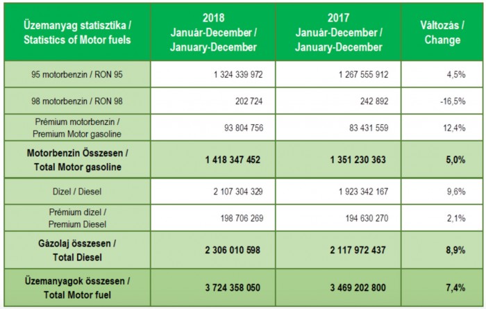 A benzinnél is jobban nőtt a dízel forgalma itthon 1