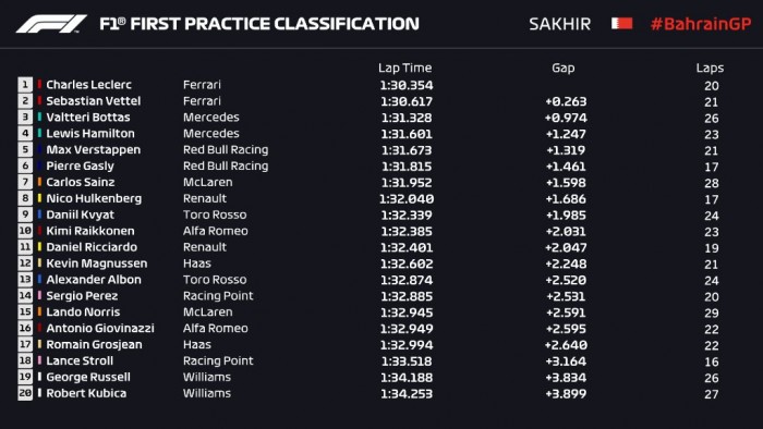 F1: A Ferrari egy másodpercet adott a Mercinek 3 | Vezess F1: A Ferrari egy másodpercet adott a Mercinek 3