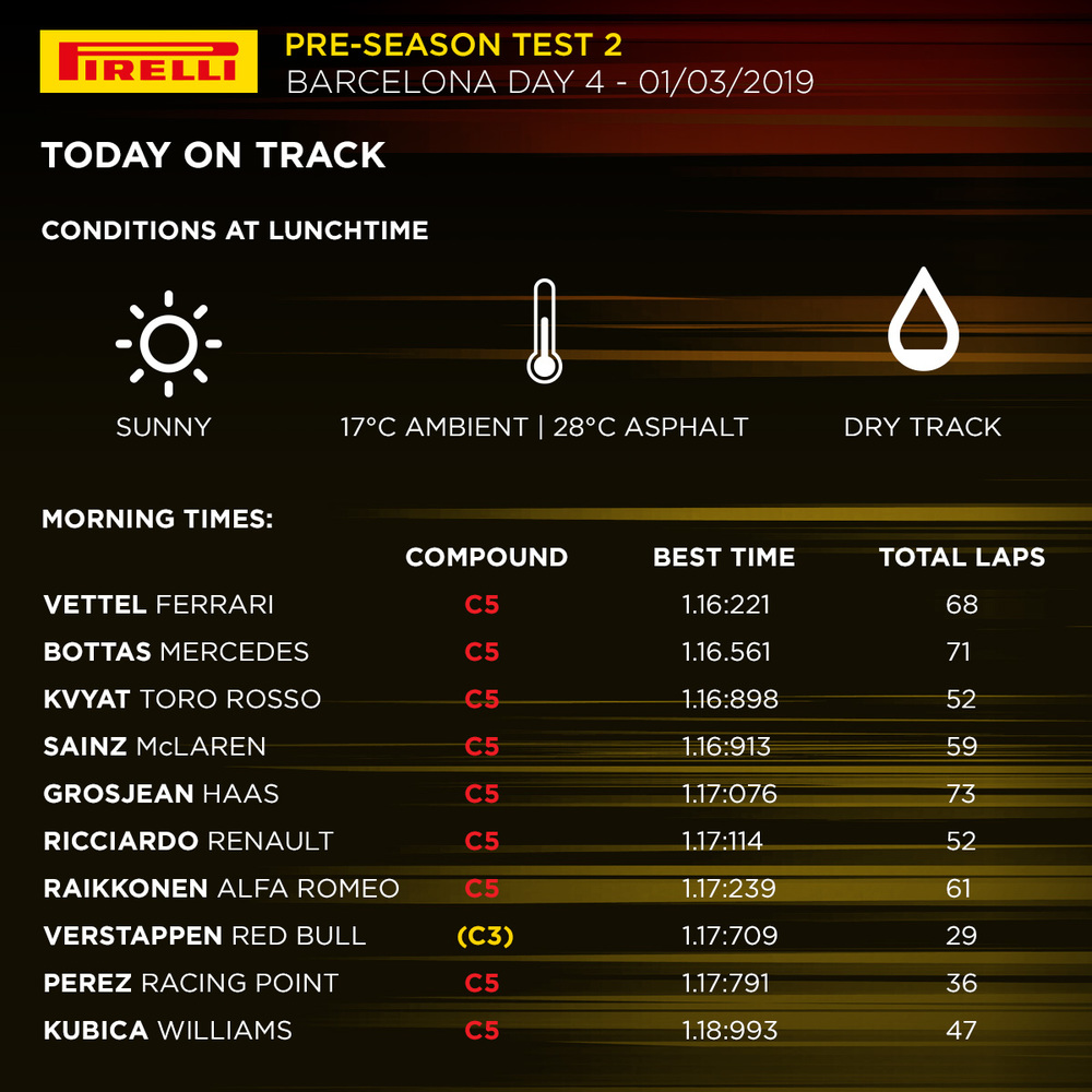 F1: A Ferrari uralja a tesztet, tempót villantott a Merci 1 | Vezess F1: A Ferrari uralja a tesztet, tempót villantott a Merci 1