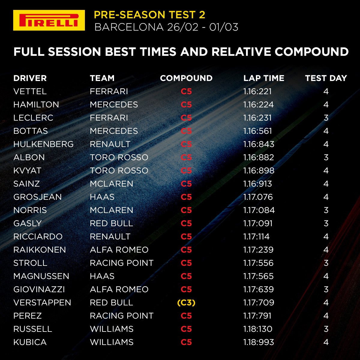 F1: Egymás nyakán liheg a mezőny 2