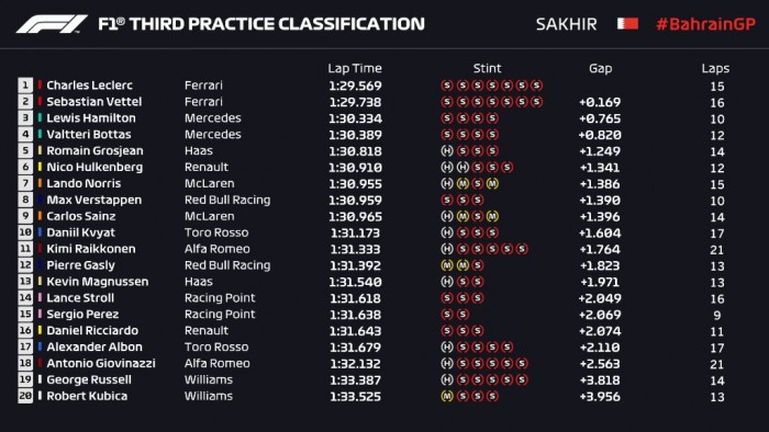F1: Űridővel az élen a Ferrari az időmérő előtt 3