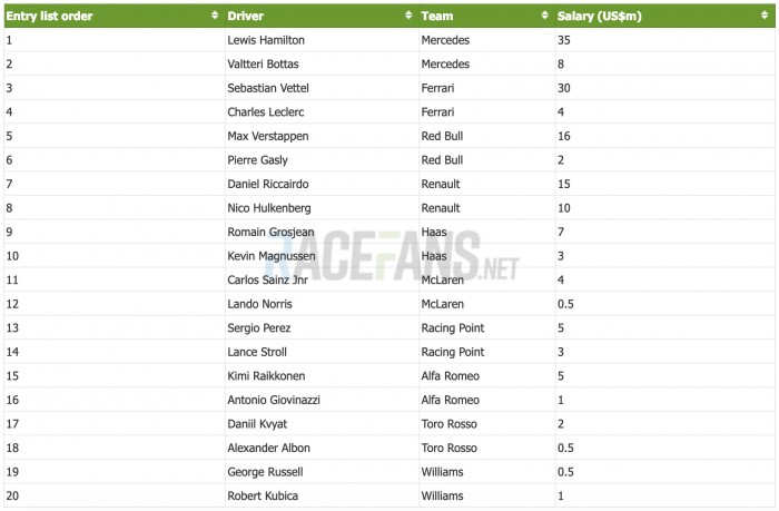 F1: Íme a pilóták leghihetőbb fizetési listája 1