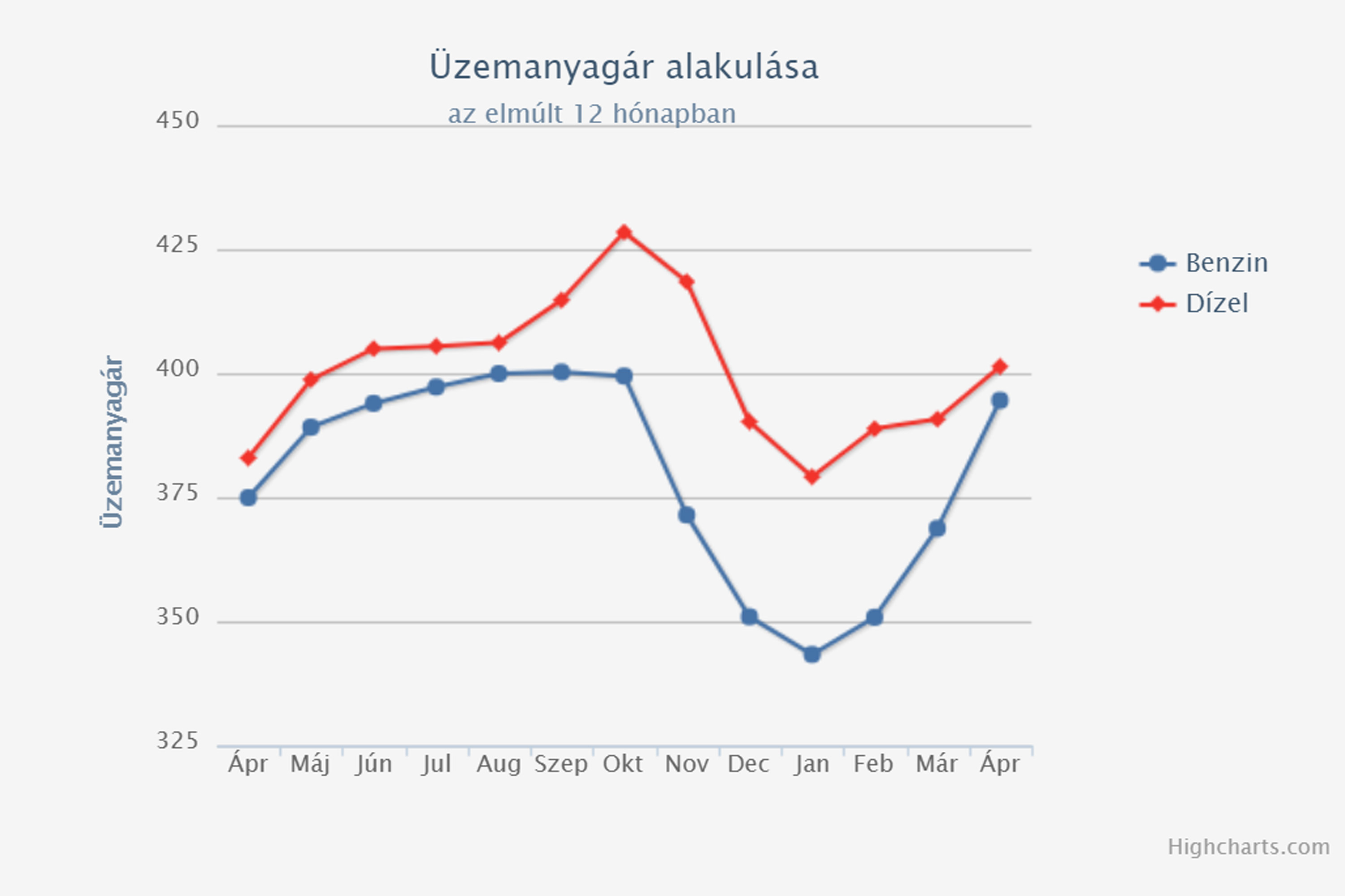 Fogy az üzemanyag. Jobban, mint gondolnád 2