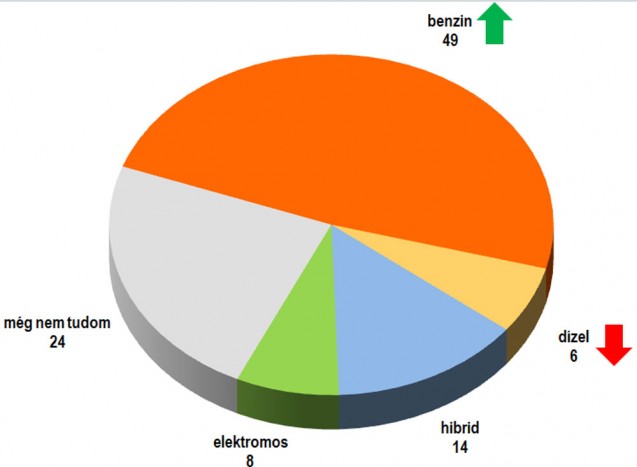 A dízelautó már nem jó, az elektromos még nem jó a magyar vevőknek 1 A dízelautó már nem jó, az elektromos még nem jó a magyar vevőknek 1