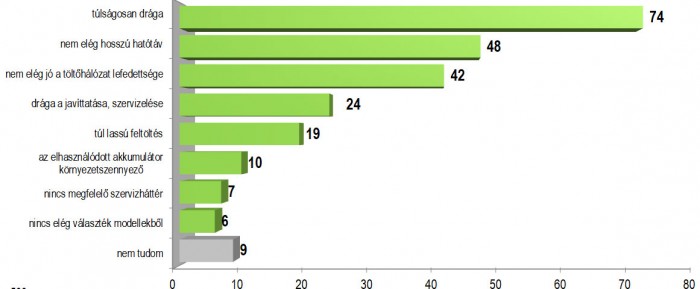 A dízelautó már nem jó, az elektromos még nem jó a magyar vevőknek 3 A dízelautó már nem jó, az elektromos még nem jó a magyar vevőknek 3