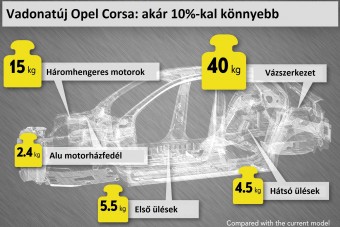 Egy tonna alatt az új Opel Corsa