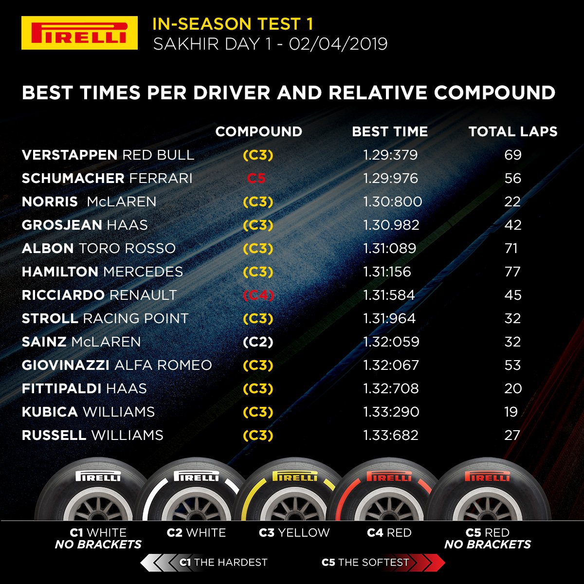 F1: Verstappen Schumacher előtt az esős sivatagi teszten 6