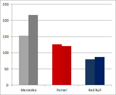 F1: Ez az ábra megmutatja, mekkora a Merci fölénye 2 | Vezess F1: Ez az ábra megmutatja, mekkora a Merci fölénye 2