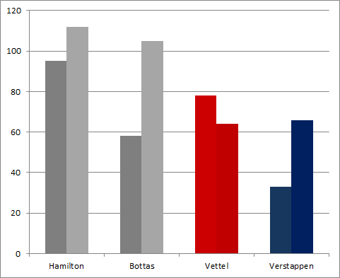 F1: Ez az ábra megmutatja, mekkora a Merci fölénye 1 | Vezess F1: Ez az ábra megmutatja, mekkora a Merci fölénye 1