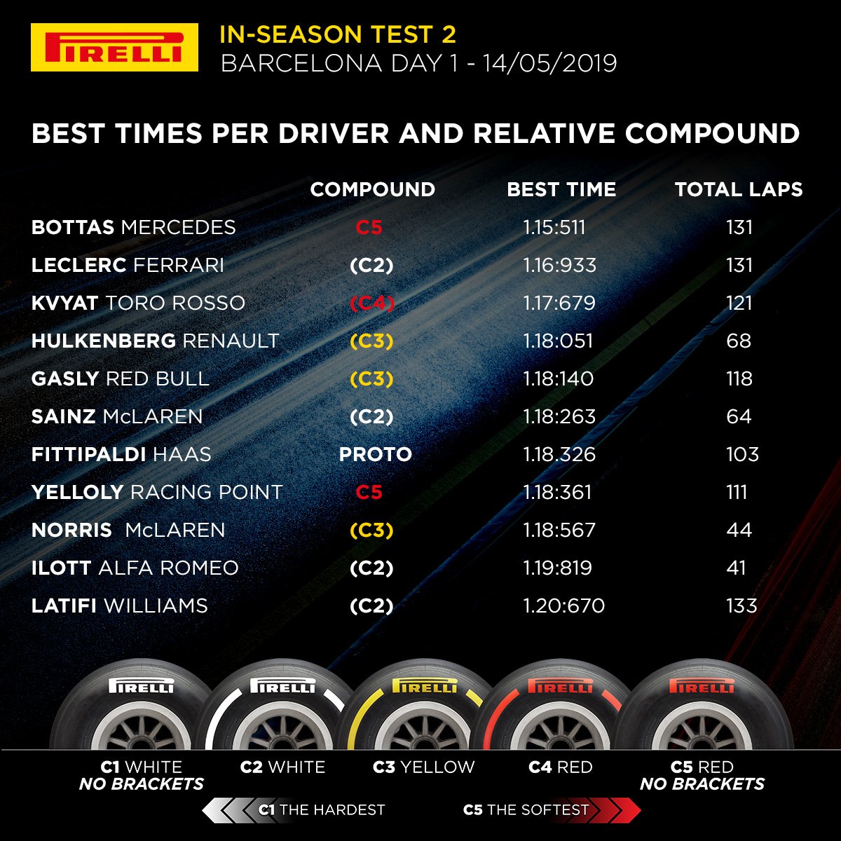 F1: Az élen a Merci, összetört az Alfa Romeo 1