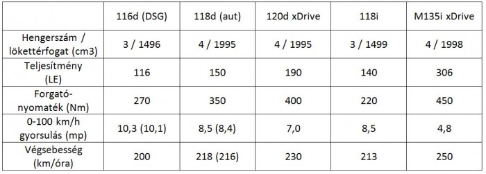 Már a legkisebb BMW is elöl hajt 20