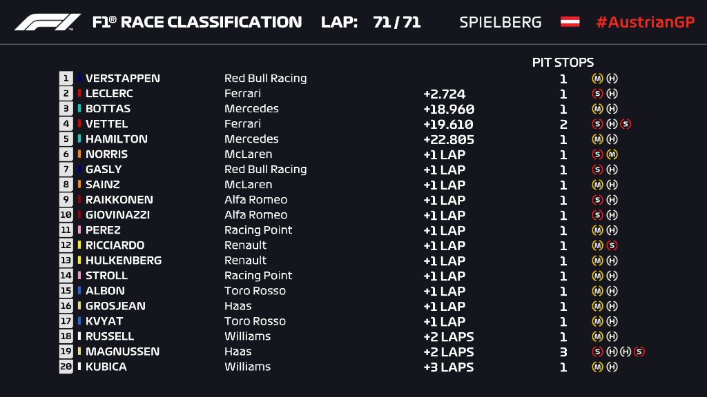 F1: Verstappen az első az Osztrák Nagydíjon! 1