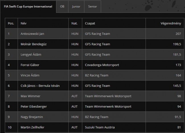10 érdekesség, amit tudnod kell a legvadabb magyar Suzukikról 4