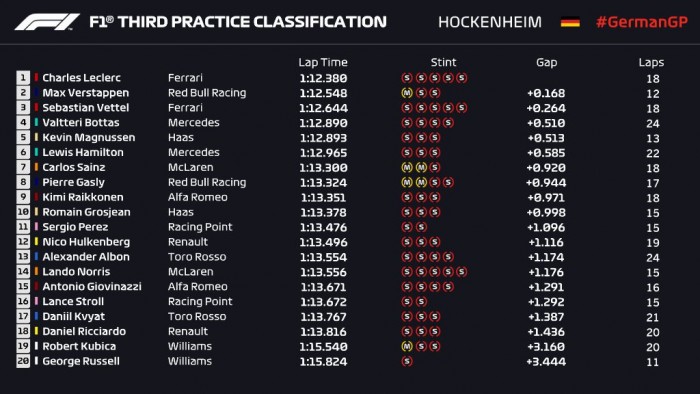 F1: Leclerc vitte a prímet az időmérő előtt 1