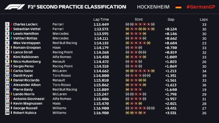 F1: A Ferrari az élen, a Red Bull összetört 1