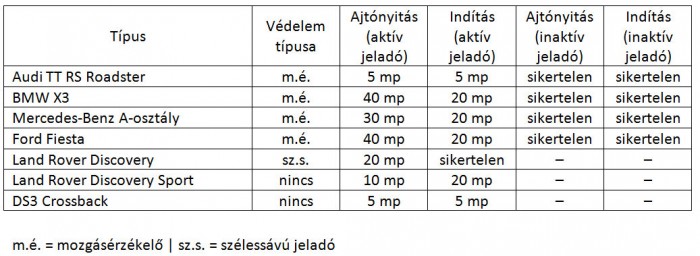 Végre: holtbiztos védelem az autótolvajok ellen 1