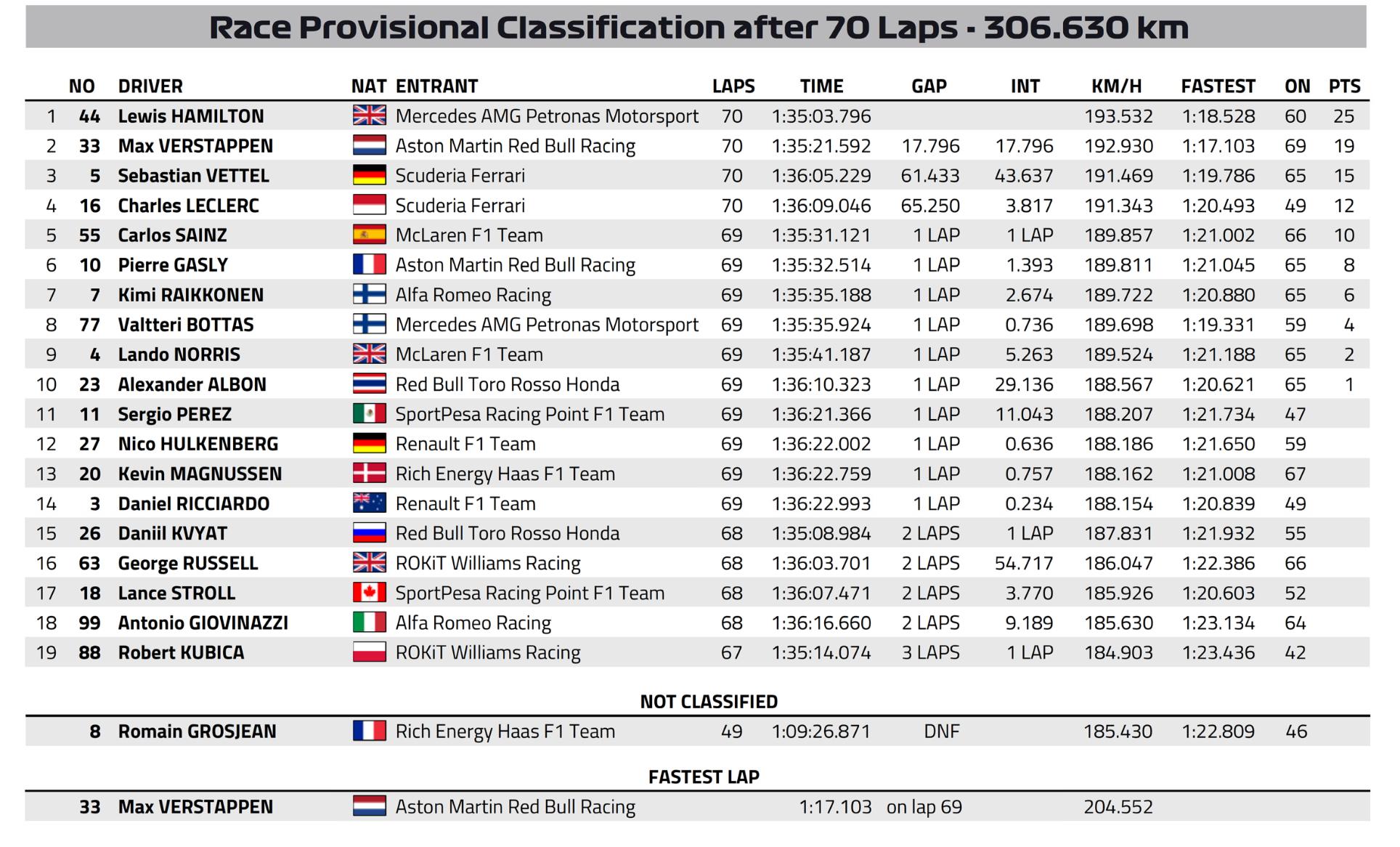 F1: Hamilton átverte Verstappent és megnyerte a Magyar Nagydíjat 1