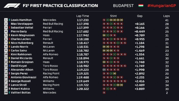 F1: Hamilton az élen, Bottas az utolsó a Hungaroringen 1