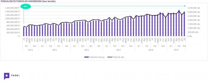 Durván rákaptak az autósok a mobilparkolásra 3