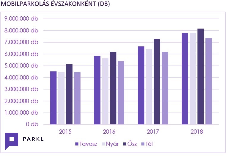 Durván rákaptak az autósok a mobilparkolásra 1
