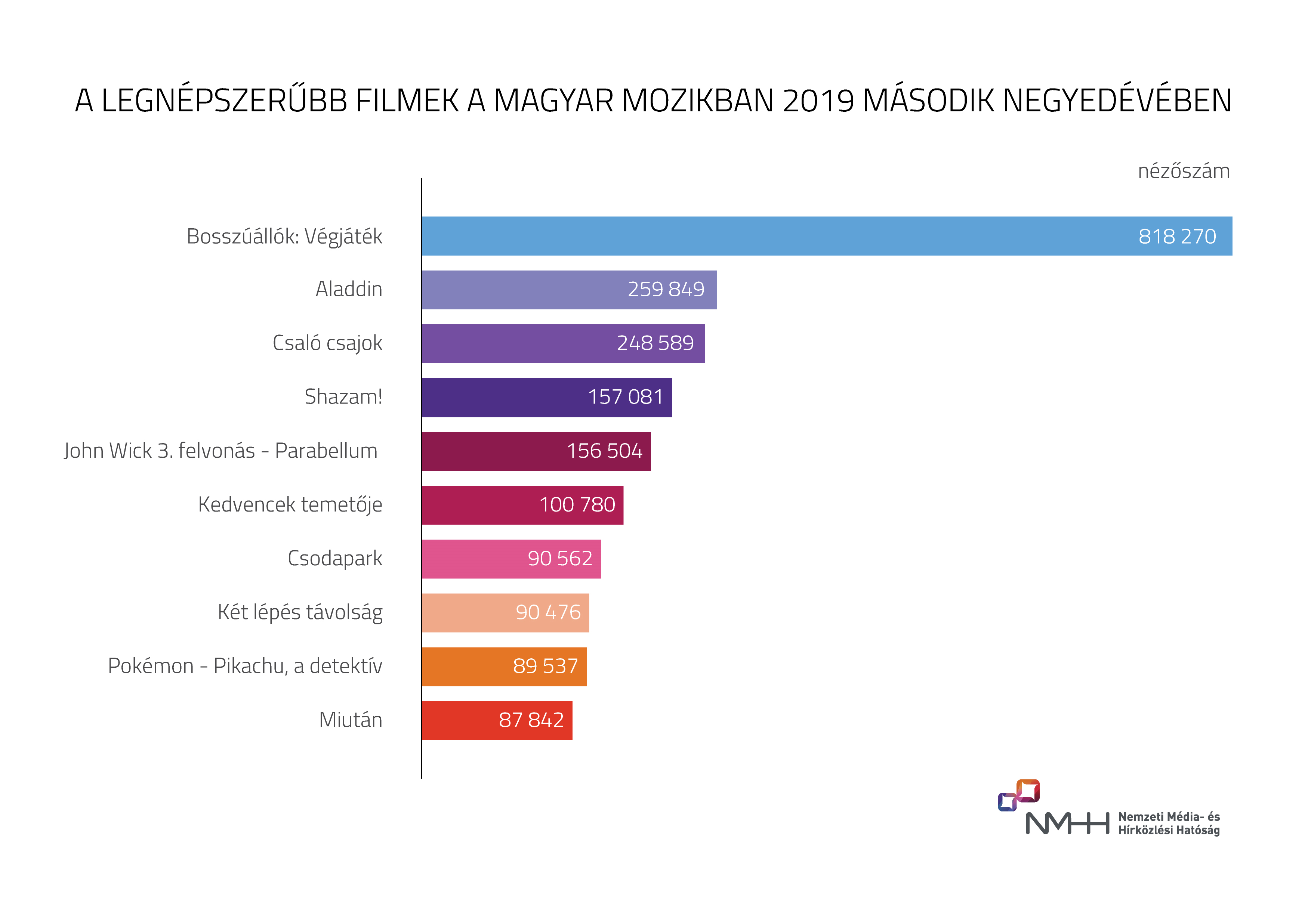 1,3 milliárd forintunkba került Thanos legyőzése 1