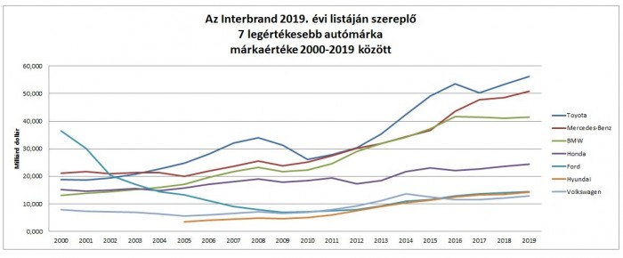 2019-ben ezek a legértékesebb autómárkák 1
