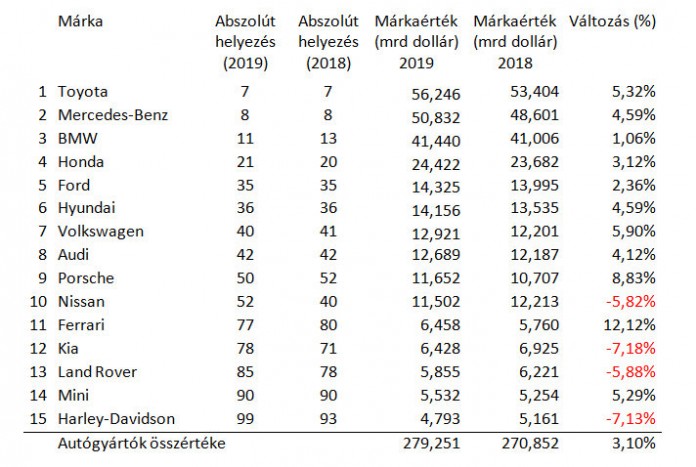 2019-ben ezek a legértékesebb autómárkák 2