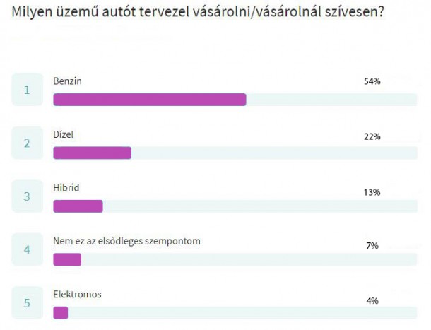 Benzin vs. dízel: kiderült, mit választanak szívesebben itthon az autóvásárlók 3 | Vezess Benzin vs. dízel: kiderült, mit választanak szívesebben itthon az autóvásárlók 3