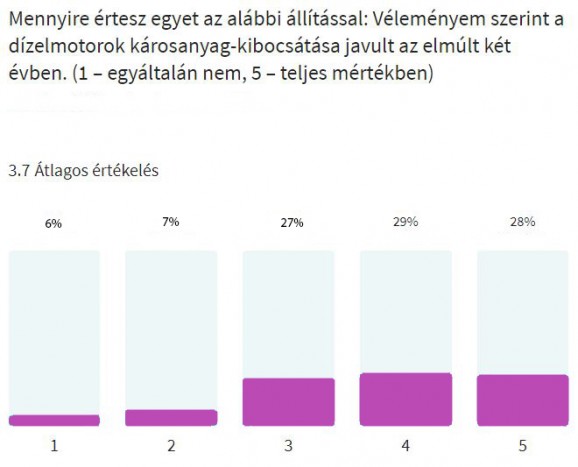 Benzin vs. dízel: kiderült, mit választanak szívesebben itthon az autóvásárlók 4 | Vezess Benzin vs. dízel: kiderült, mit választanak szívesebben itthon az autóvásárlók 4