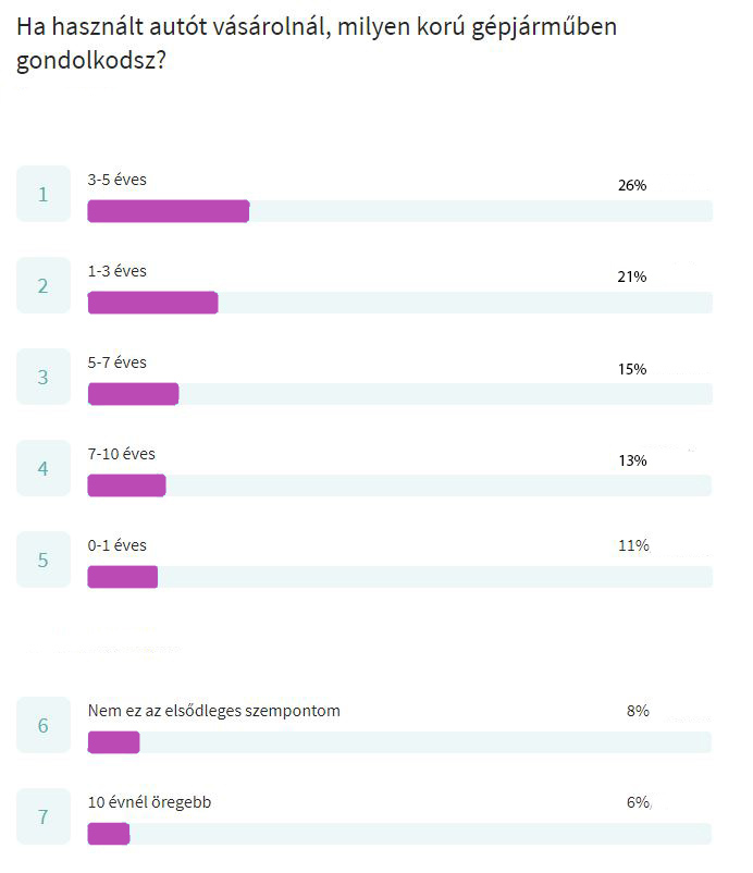 Benzin vs. dízel: kiderült, mit választanak szívesebben itthon az autóvásárlók 1 | Vezess Benzin vs. dízel: kiderült, mit választanak szívesebben itthon az autóvásárlók 1