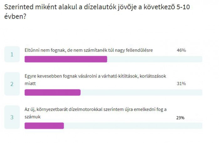 Benzin vs. dízel: kiderült, mit választanak szívesebben itthon az autóvásárlók 5 | Vezess Benzin vs. dízel: kiderült, mit választanak szívesebben itthon az autóvásárlók 5