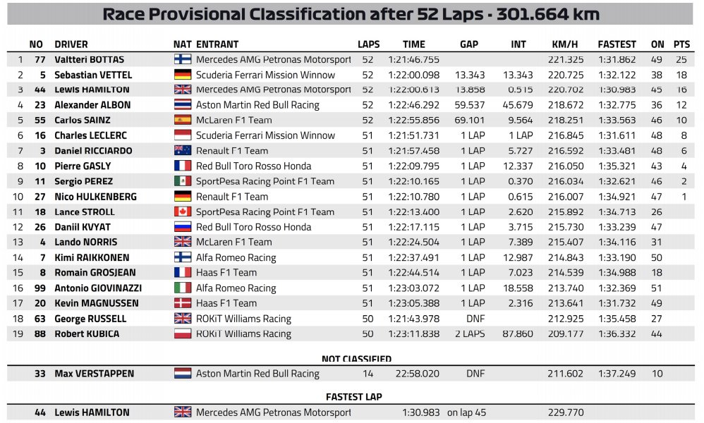 F1: A Ferrari újabb hibáját kihasználva nyert Bottas 1