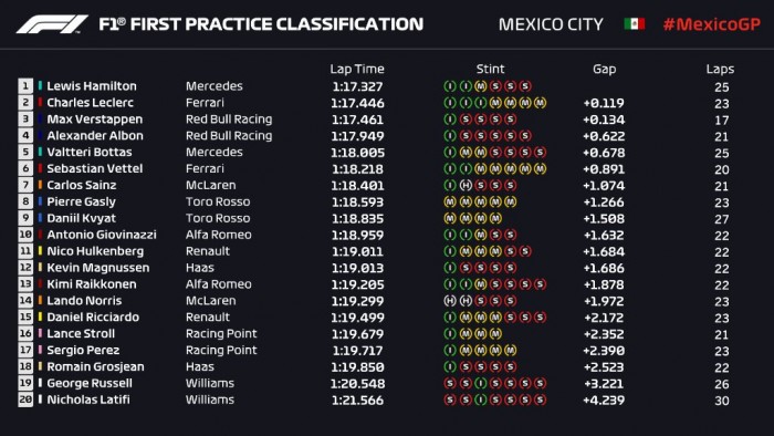 F1: Balesettel indult a mexikói hétvége 1