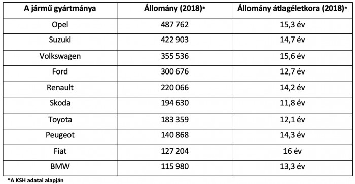 Meglepő adatok a magyarok kedvenc autóiról 1