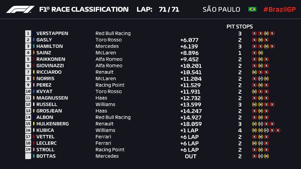 F1: Őrületes versenyt nyert Verstappen 1